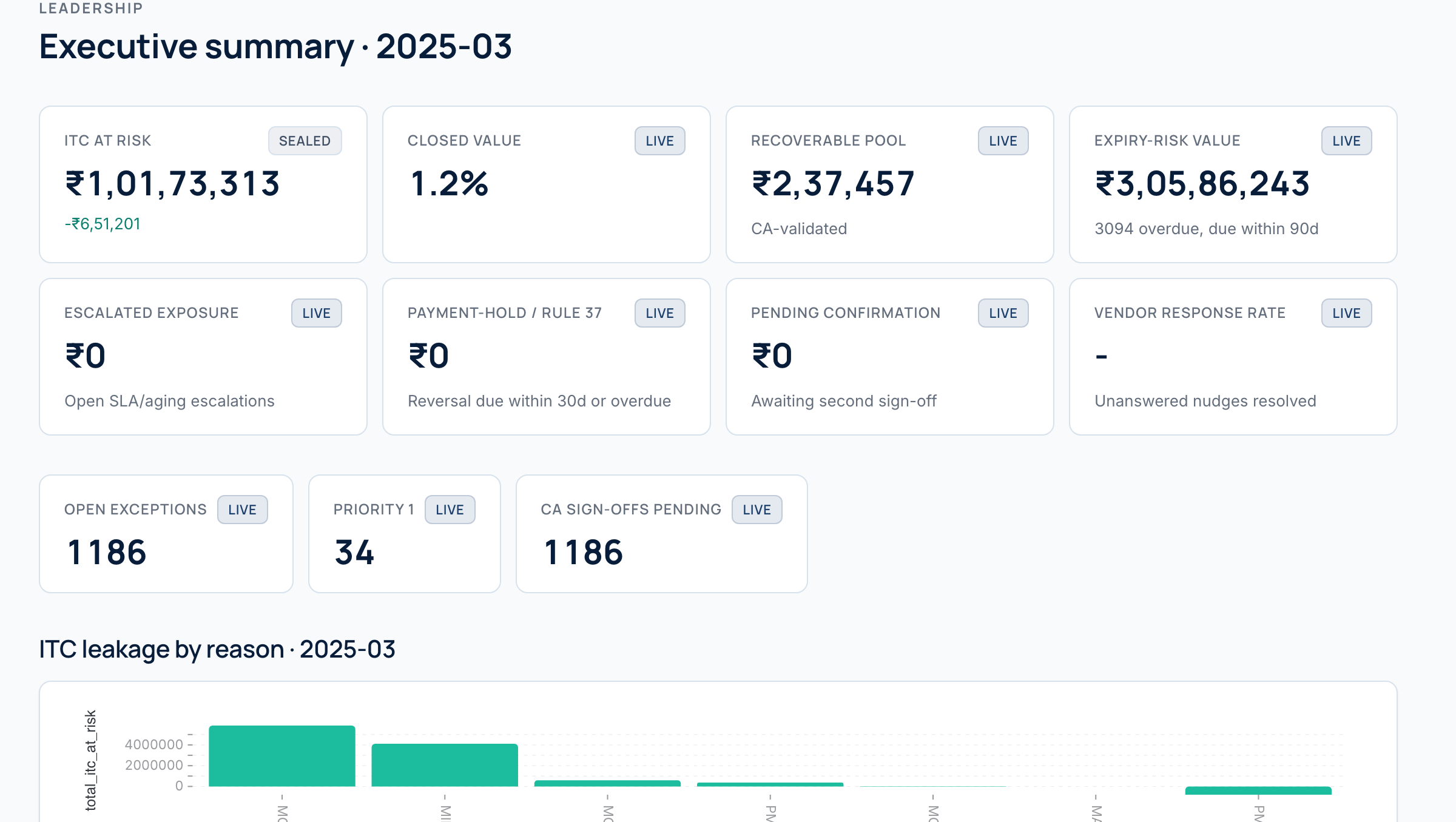 Leadership executive summary: ITC at risk ₹1,01,73,313 sealed, ₹2,37,457 CA-validated recoverable, expiry-risk value ₹3,05,86,243 with 3,094 invoices overdue within 90 days, plus an ITC-leakage-by-reason chart.
